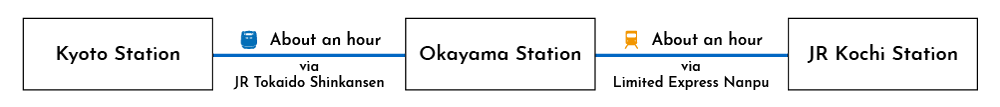 From Kyoto