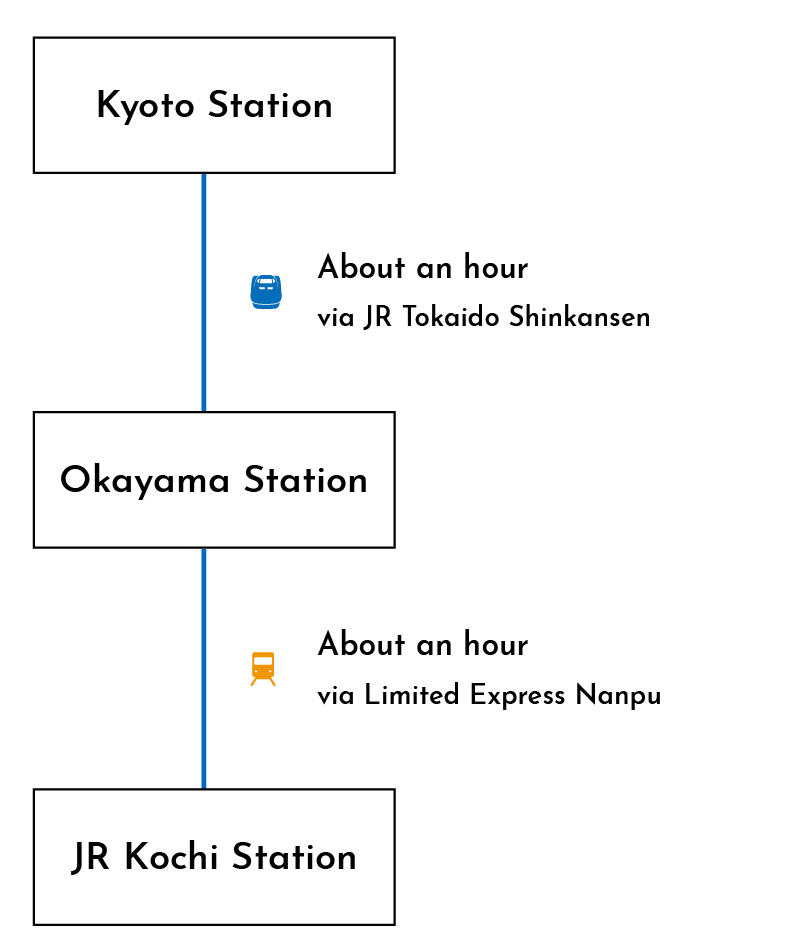 From Kyoto