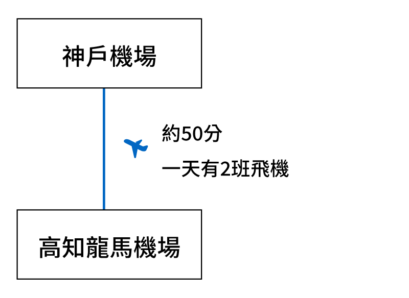 從神戶