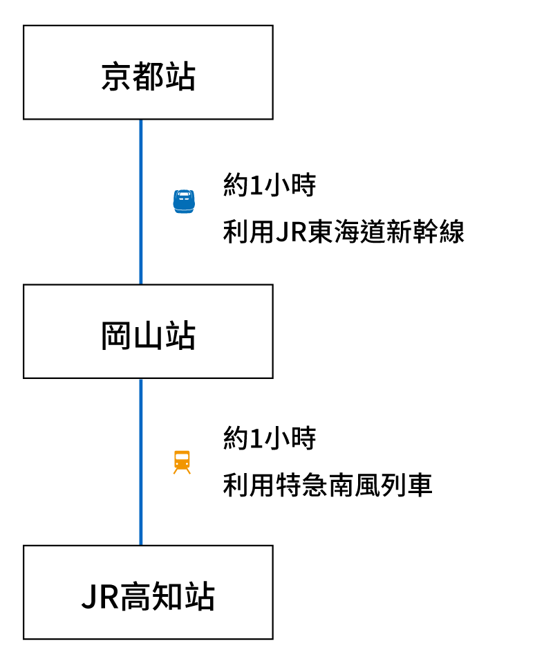 從京都