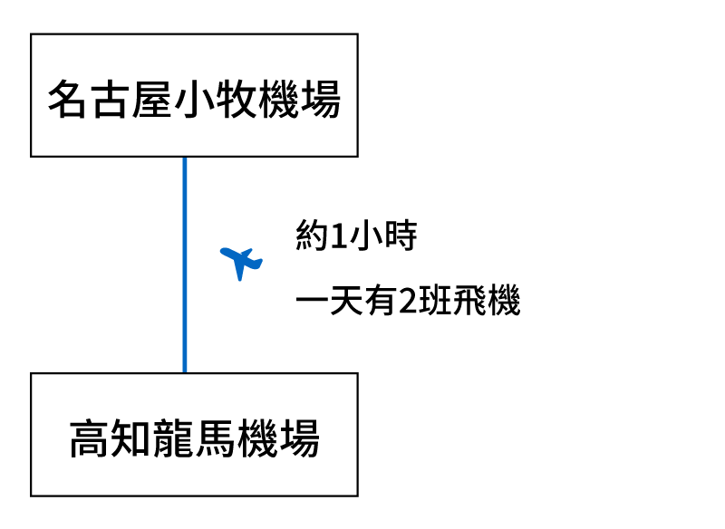 從名古屋