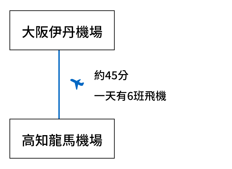 從大阪