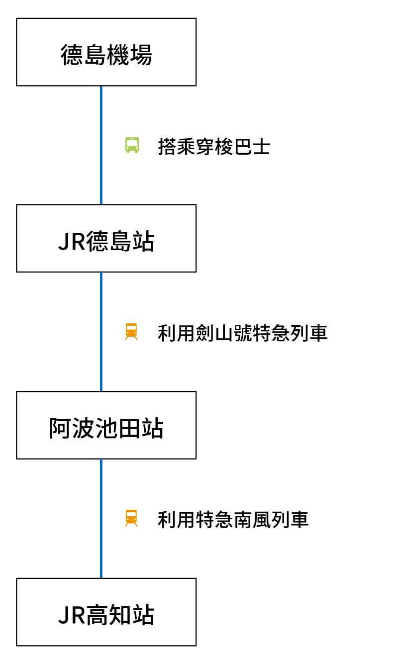 從德島機場