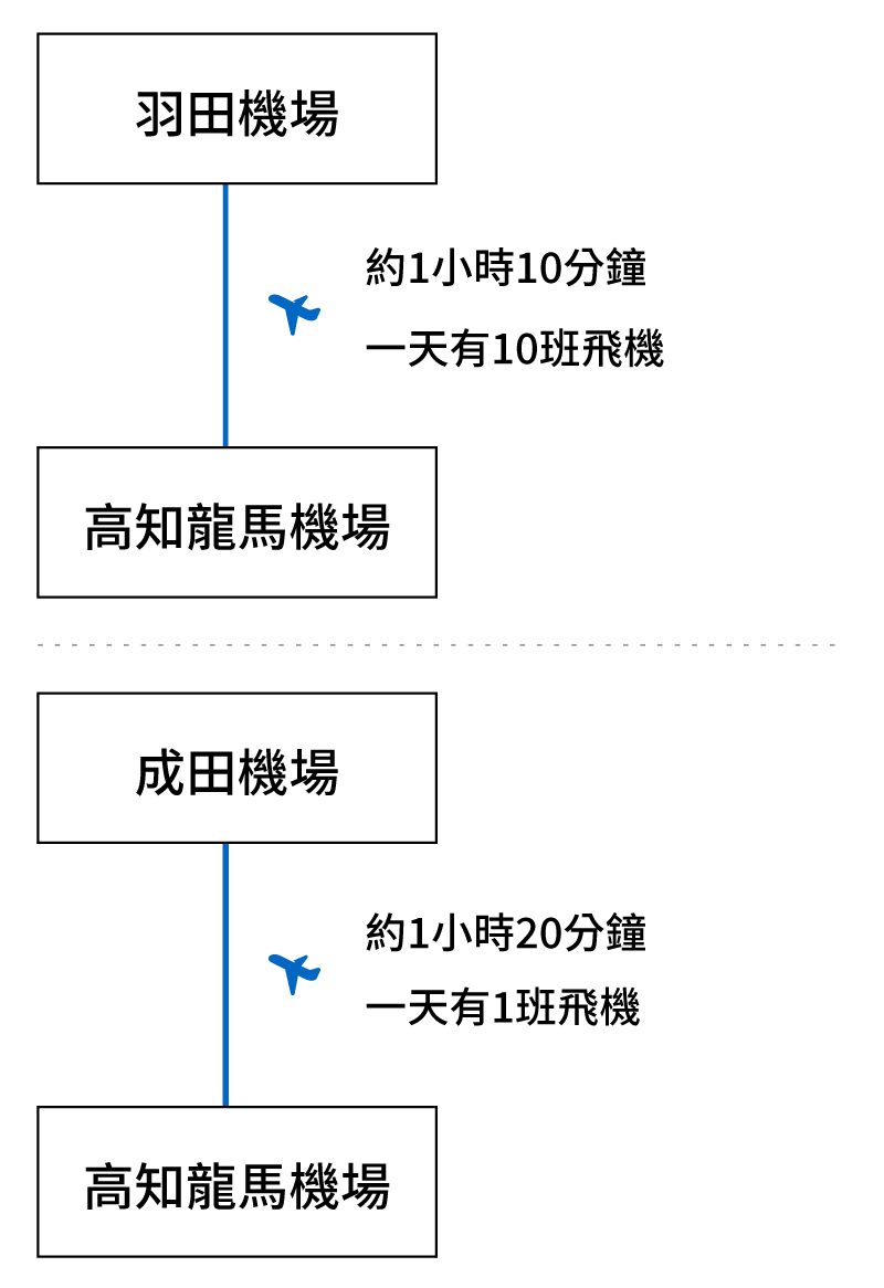 從東京